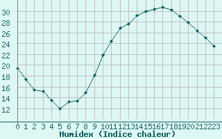 Courbe de l'humidex pour Eygliers (05)