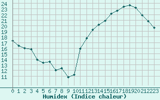 Courbe de l'humidex pour Cabestany (66)