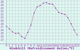 Courbe du refroidissement olien pour Dounoux (88)
