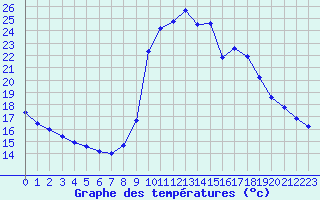 Courbe de tempratures pour La Javie (04)