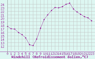 Courbe du refroidissement olien pour La Rochelle - Aerodrome (17)