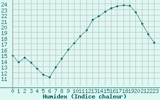 Courbe de l'humidex pour Belfort-Dorans (90)