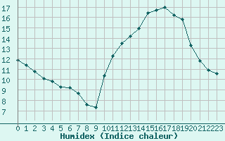 Courbe de l'humidex pour Ontinyent (Esp)