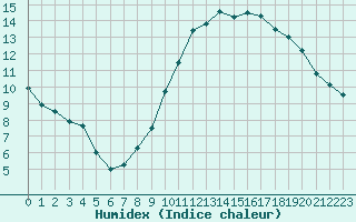 Courbe de l'humidex pour La Beaume (05)