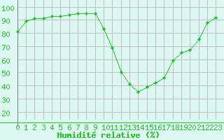 Courbe de l'humidit relative pour Saint-Paul-lez-Durance (13)
