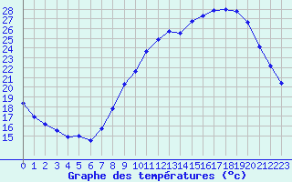 Courbe de tempratures pour Le Bourget (93)