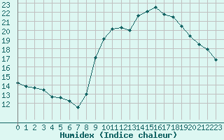 Courbe de l'humidex pour Cognac (16)