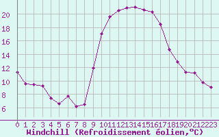 Courbe du refroidissement olien pour Istres (13)