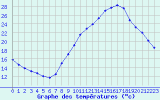 Courbe de tempratures pour Thnes (74)