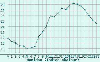 Courbe de l'humidex pour Orly (91)