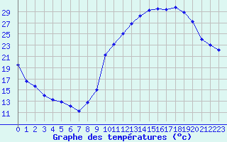 Courbe de tempratures pour Chteauroux (36)