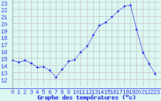 Courbe de tempratures pour Vichy (03)