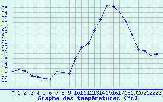 Courbe de tempratures pour Sain-Bel (69)