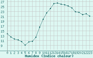 Courbe de l'humidex pour Avignon (84)