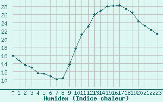 Courbe de l'humidex pour Eygliers (05)