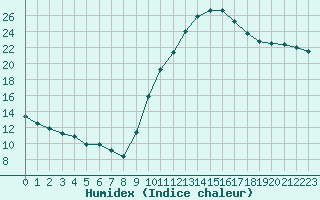 Courbe de l'humidex pour Le Luc (83)