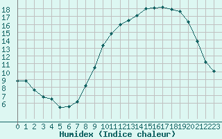 Courbe de l'humidex pour Cambrai / Epinoy (62)