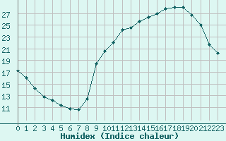 Courbe de l'humidex pour Treize-Vents (85)