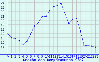Courbe de tempratures pour 