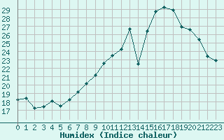 Courbe de l'humidex pour Nris-les-Bains (03)