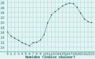 Courbe de l'humidex pour Fameck (57)