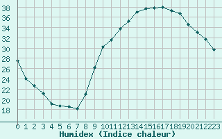 Courbe de l'humidex pour Paray-le-Monial - St-Yan (71)