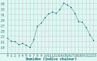 Courbe de l'humidex pour Baye (51)