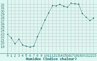 Courbe de l'humidex pour Villarzel (Sw)