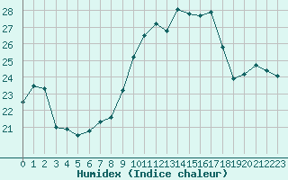 Courbe de l'humidex pour Cap Pertusato (2A)