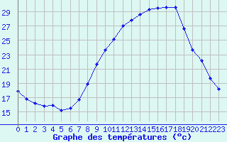 Courbe de tempratures pour Cambrai / Epinoy (62)