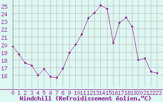 Courbe du refroidissement olien pour Creil (60)