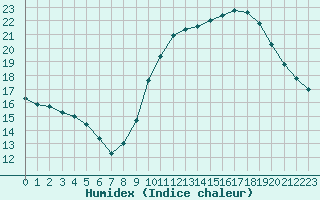 Courbe de l'humidex pour Lemberg (57)