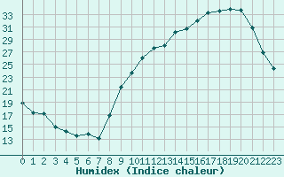 Courbe de l'humidex pour Lussat (23)