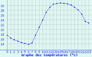 Courbe de tempratures pour Pertuis - Grand Cros (84)