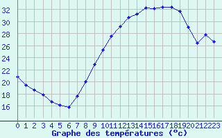 Courbe de tempratures pour Dole-Tavaux (39)