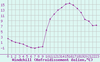 Courbe du refroidissement olien pour Chailles (41)