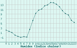 Courbe de l'humidex pour Christnach (Lu)