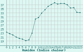 Courbe de l'humidex pour Sant Quint - La Boria (Esp)