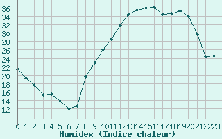 Courbe de l'humidex pour Troyes (10)