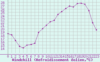Courbe du refroidissement olien pour Metz (57)