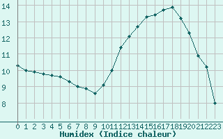 Courbe de l'humidex pour Ile d'Yeu - Saint-Sauveur (85)