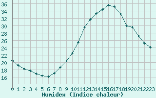 Courbe de l'humidex pour Lagny-sur-Marne (77)