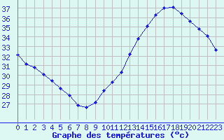 Courbe de tempratures pour Jan (Esp)