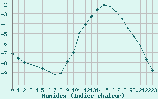 Courbe de l'humidex pour Bourg-en-Bresse (01)