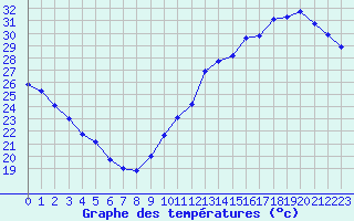 Courbe de tempratures pour Jan (Esp)