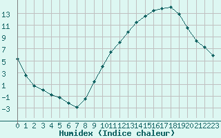 Courbe de l'humidex pour Aurillac (15)