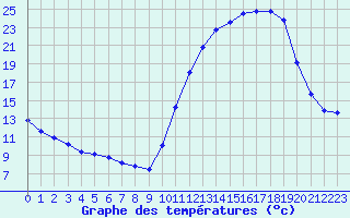 Courbe de tempratures pour La Poblachuela (Esp)