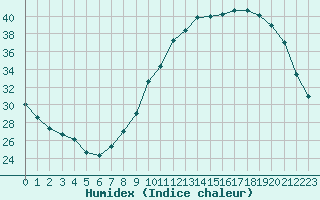 Courbe de l'humidex pour Bannay (18)