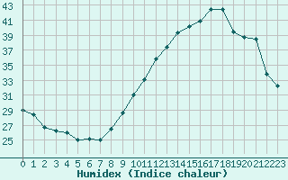 Courbe de l'humidex pour Corsept (44)