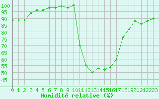 Courbe de l'humidit relative pour Bagnres-de-Luchon (31)